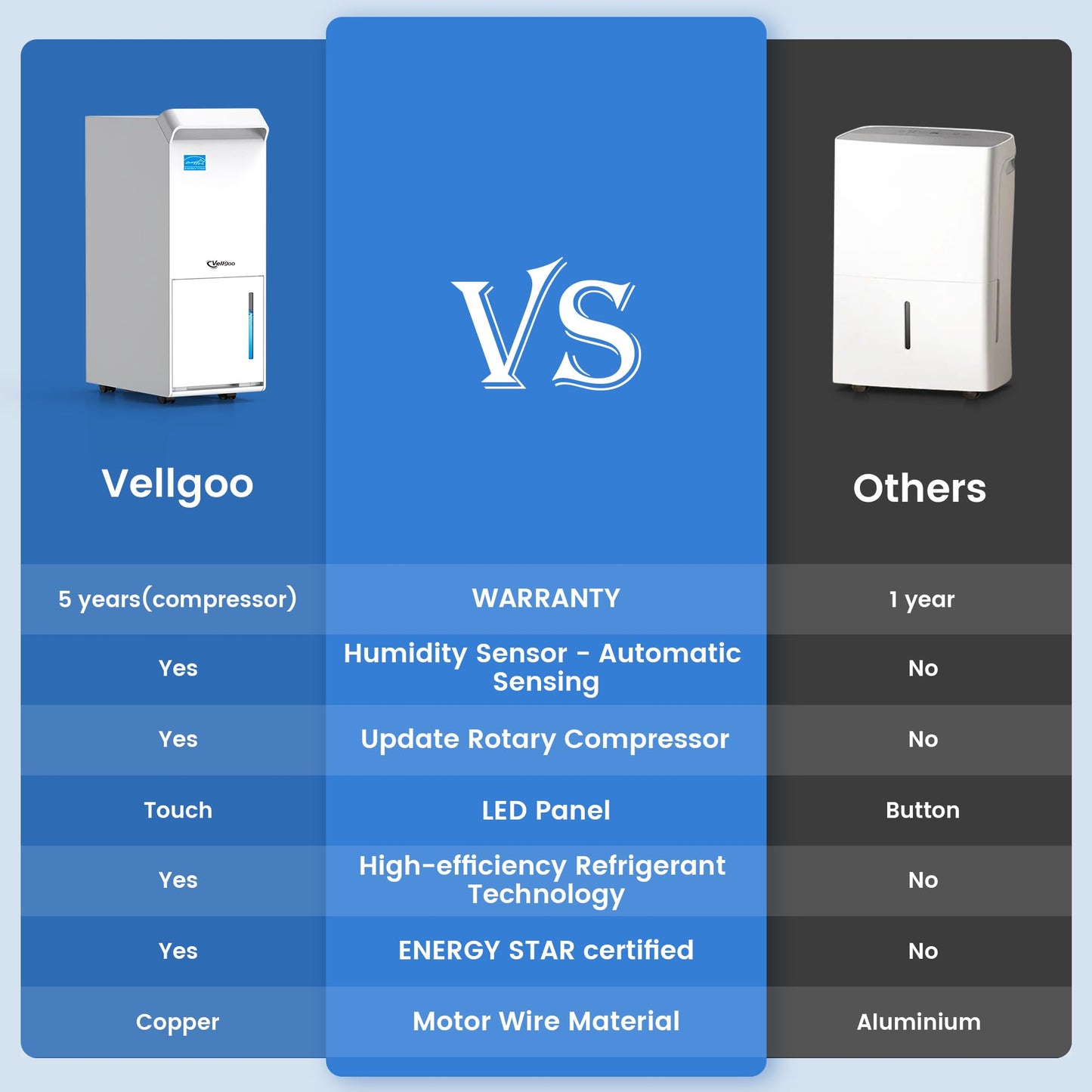 Vellgoo Energy Star Dehumidifier