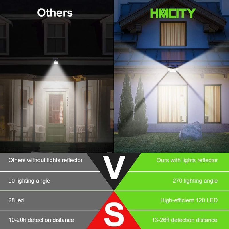 HMCITY Solar Lights Outdoor 120 LED with Lights Reflector and 3 Lighting Modes, Motion Sensor Security Lights,IP65 Waterproof Solar Powered for Garden Patio Yard (2Pack) - Premium Light from Visit the HMCITY Store - Just $35.18! Shop now at Handbags Specialist Headquarter