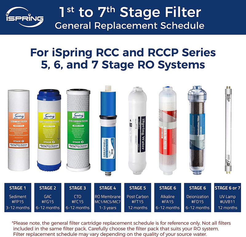 iSpring F19K75 2-Year Replacement Supply Set for 6-Stage Reverse Osmosis RO Water Filtration Systems with Alkaline Mineral Filter, 19 Count (Pack of 1), White - Premium alkaline water Filter from Visit the iSpring Store - Just $149.99! Shop now at Handbags Specialist Headquarter