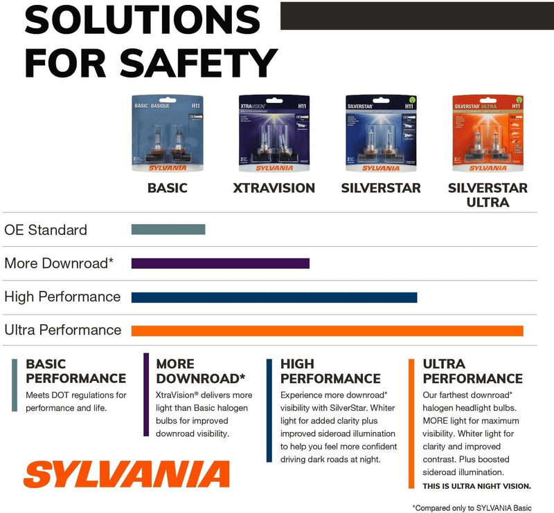 SYLVANIA - H11 Xtravision - High Performance Halogen Headlight Bulb, High Beam, Low Beam and Fog Replacement Bulb (Contains 2 Bulbs) (H11XV.BP2) - Premium  from SYLVANIA - Just $42.92! Shop now at Handbags Specialist Headquarter